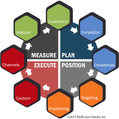 chart-marketing-process-2015