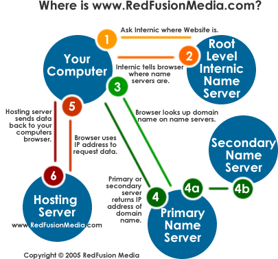 dns_chart